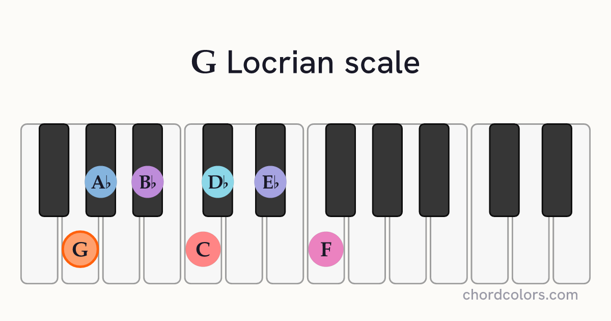 G Locrian scale on piano shown as colored note dots