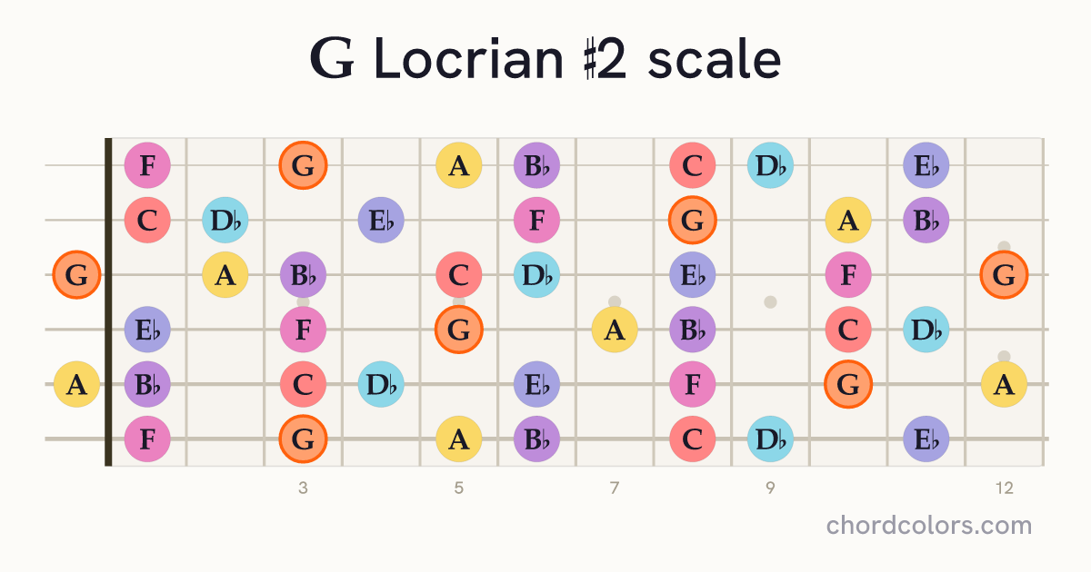 G Locrian #2 scale on guitar shown as colored note dots