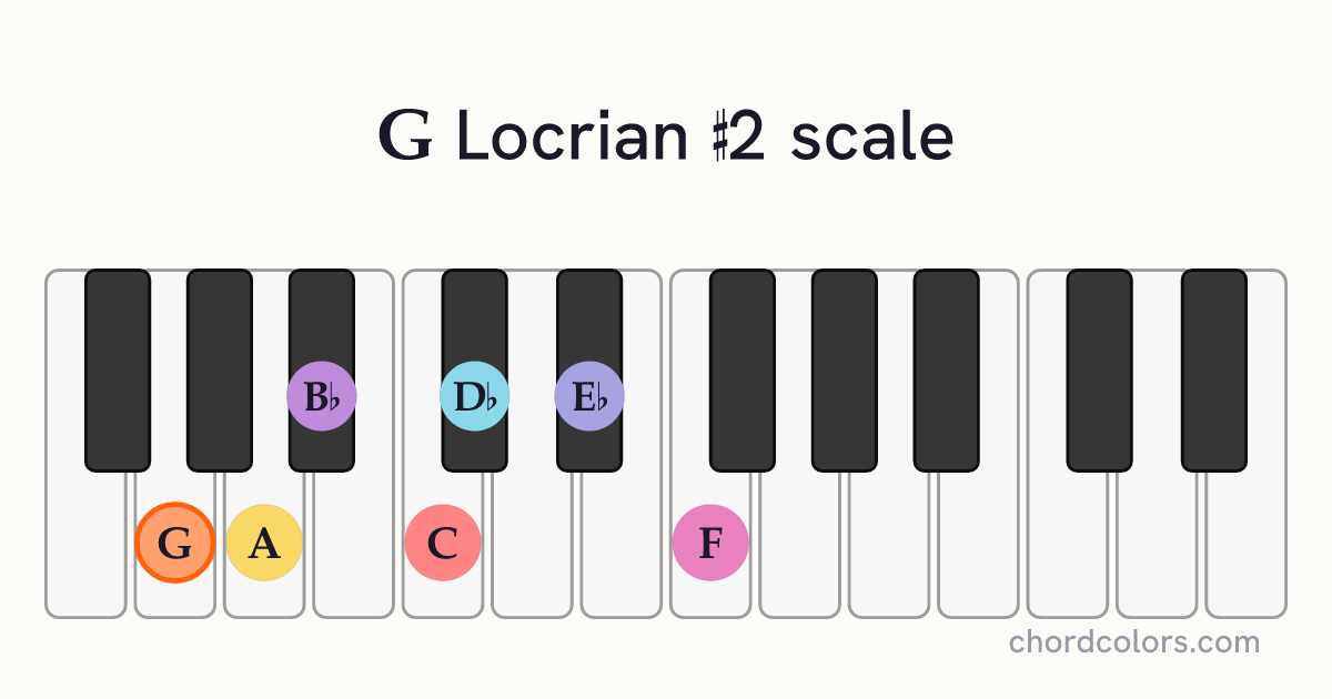 G Locrian #2 scale on piano shown as colored note dots