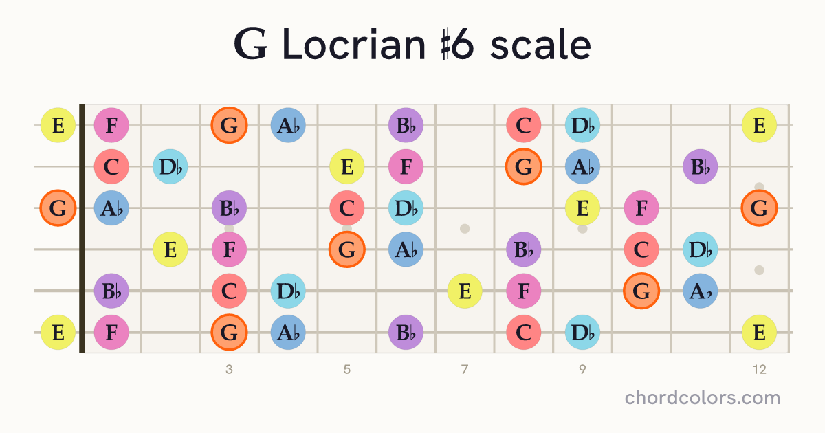G Locrian #6 scale on guitar shown as colored note dots