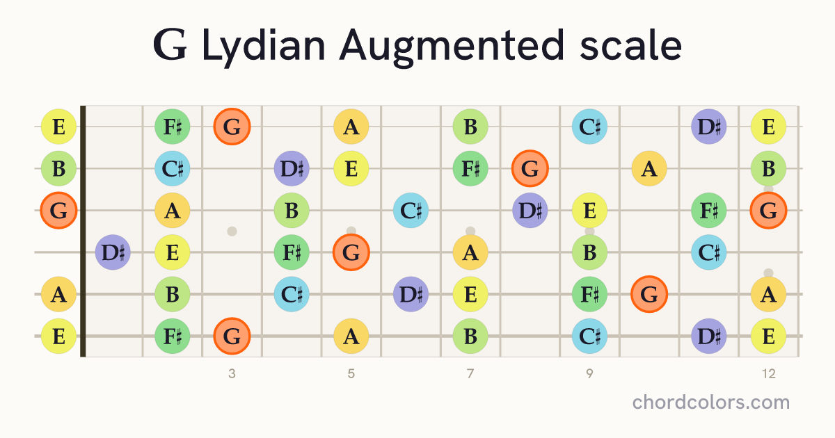 G Lydian Augmented scale on guitar shown as colored note dots