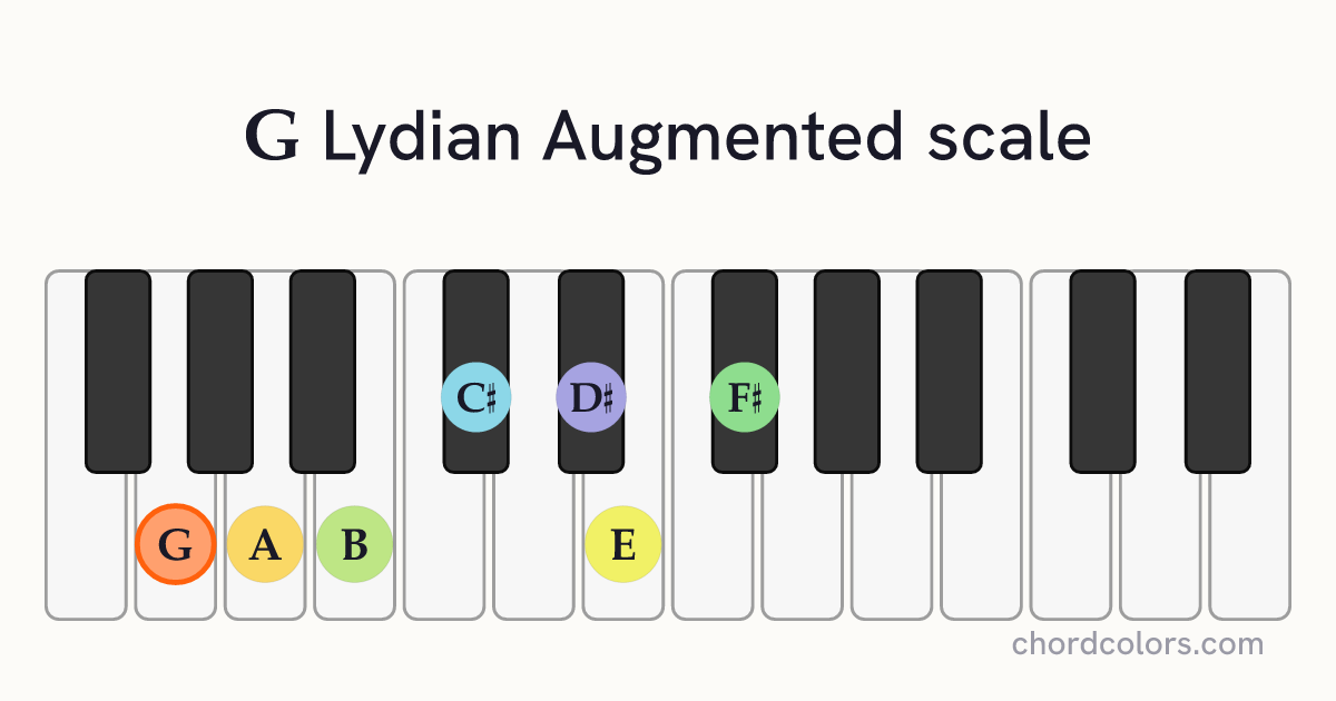 G Lydian Augmented scale on piano shown as colored note dots