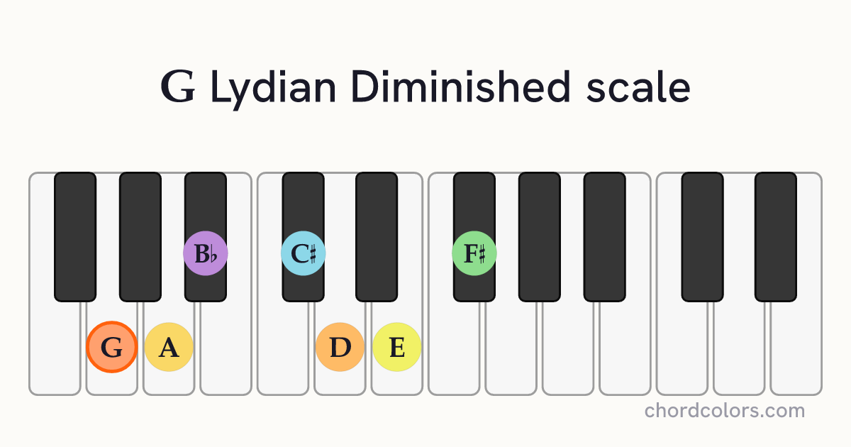 G Lydian Diminished scale on piano shown as colored note dots