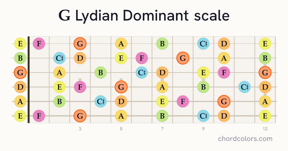 G Lydian Dominant scale on guitar shown as colored note dots