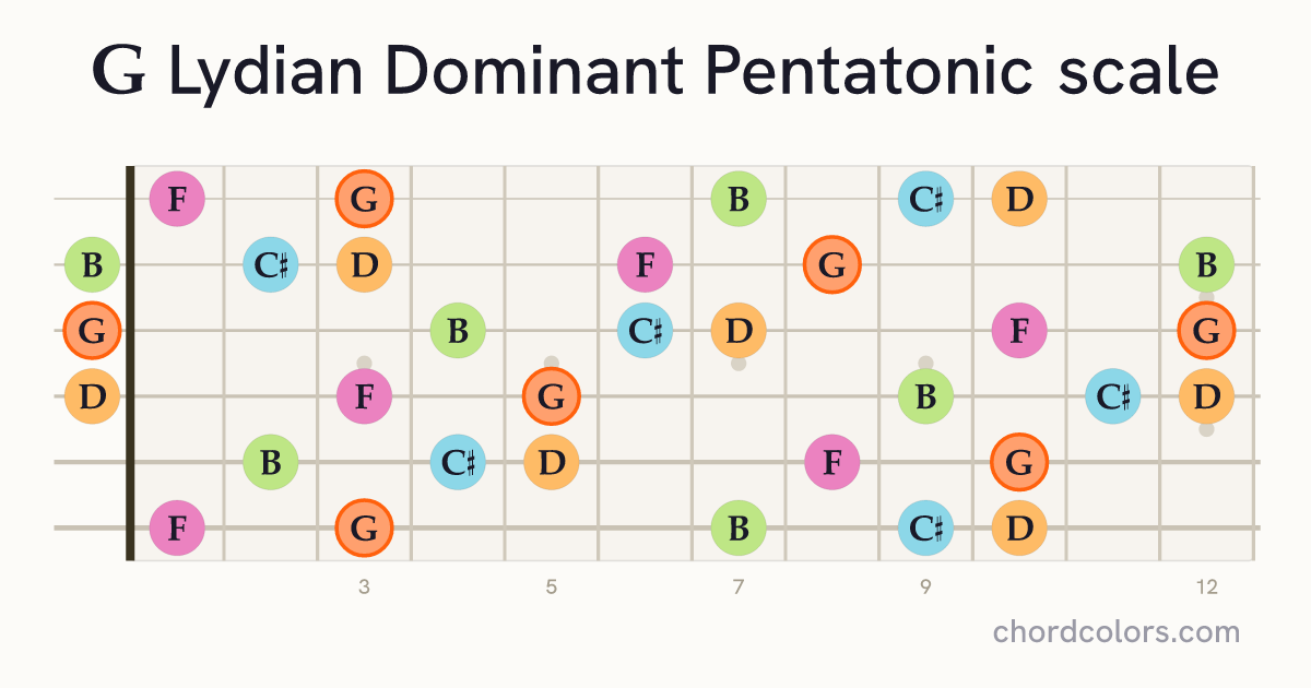 G Lydian Dominant Pentatonic scale on guitar shown as colored note dots