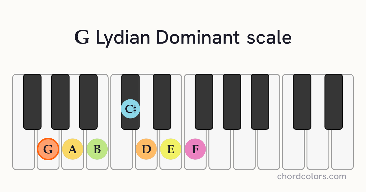 G Lydian Dominant scale on piano shown as colored note dots