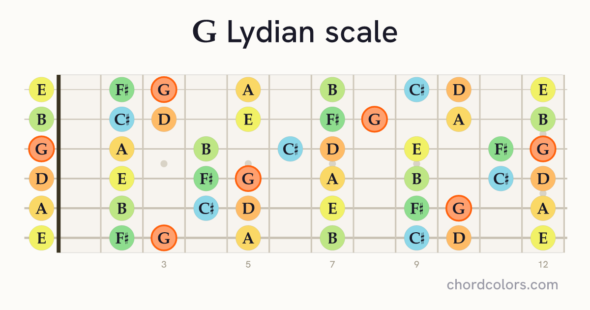 G Lydian scale on guitar shown as colored note dots
