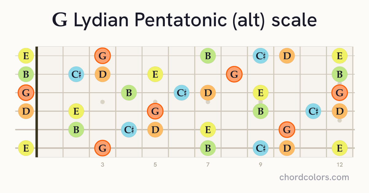 G Lydian Pentatonic (alt) scale on guitar shown as colored note dots
