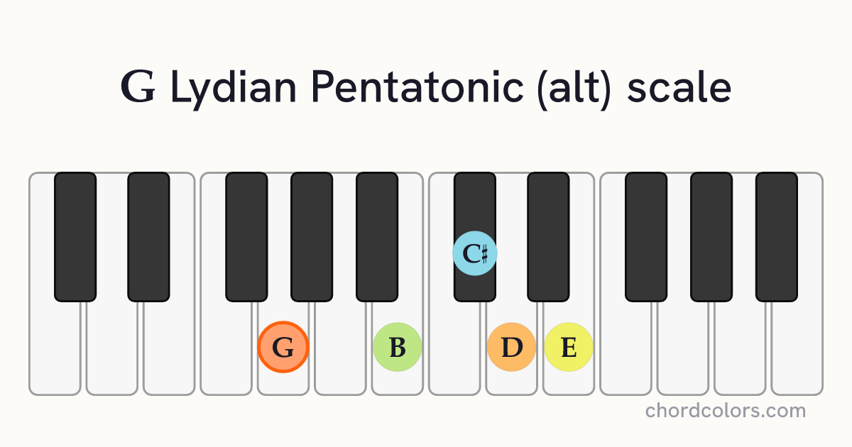 G Lydian Pentatonic (alt) scale on piano shown as colored note dots