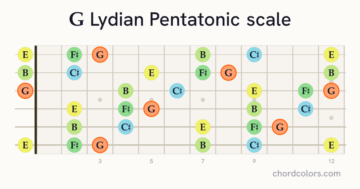 G Lydian Pentatonic scale on guitar shown as colored note dots