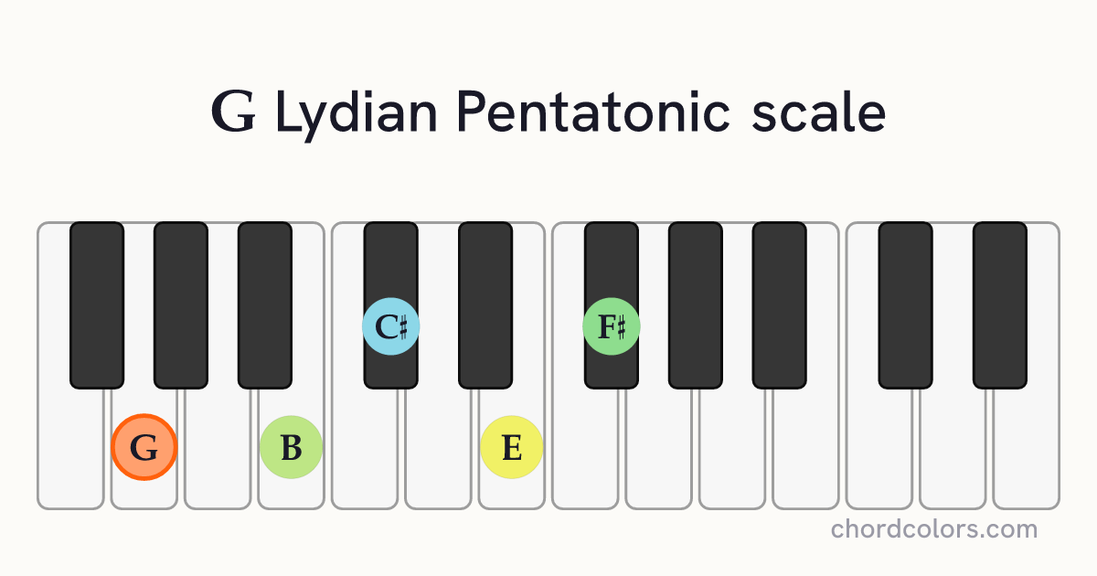 G Lydian Pentatonic scale on piano shown as colored note dots