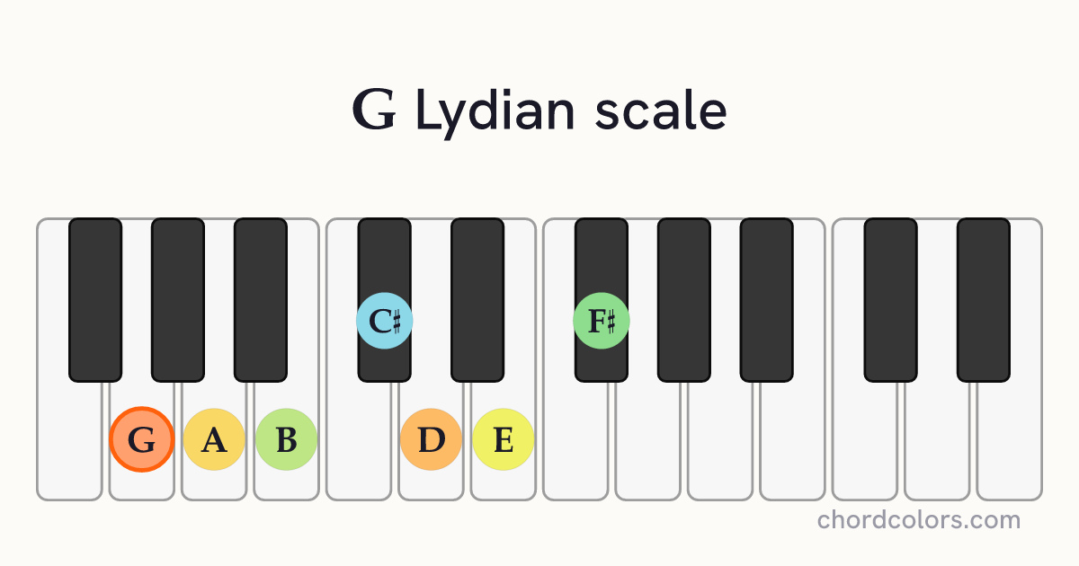 G Lydian scale on piano shown as colored note dots