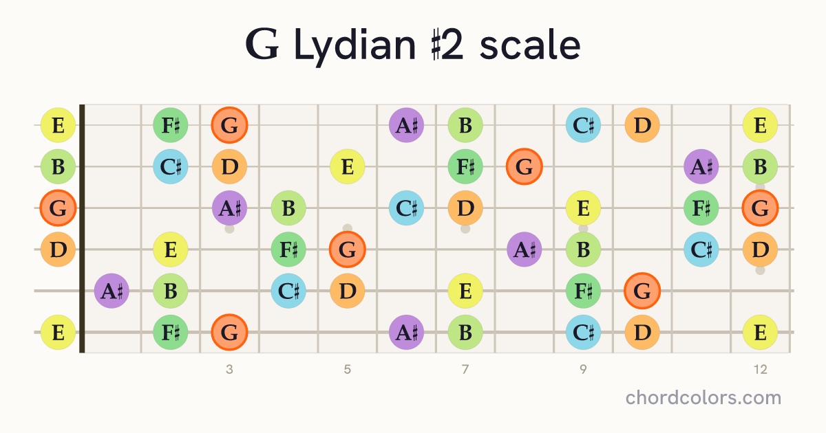 G Lydian #2 scale on guitar shown as colored note dots