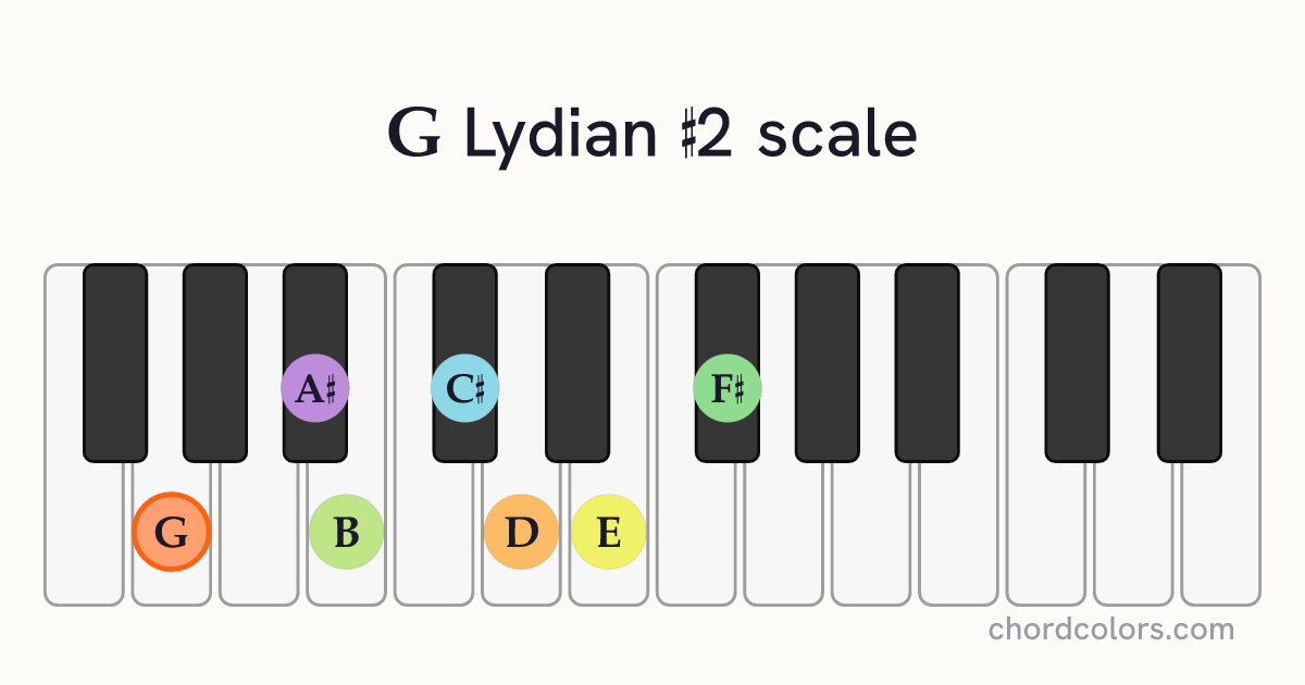 G Lydian #2 scale on piano shown as colored note dots