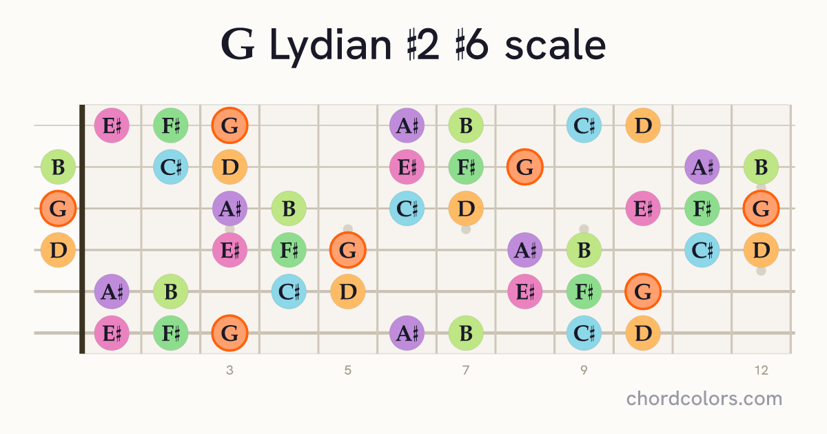 G Lydian #2 #6 scale on guitar shown as colored note dots