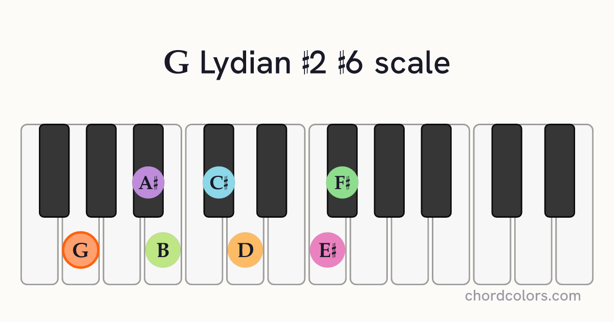 G Lydian #2 #6 scale on piano shown as colored note dots