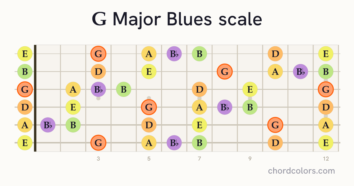G Major Blues scale on guitar shown as colored note dots