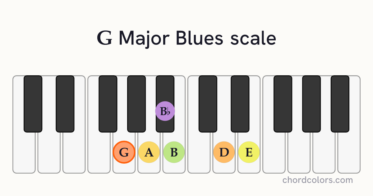 G Major Blues scale on piano shown as colored note dots