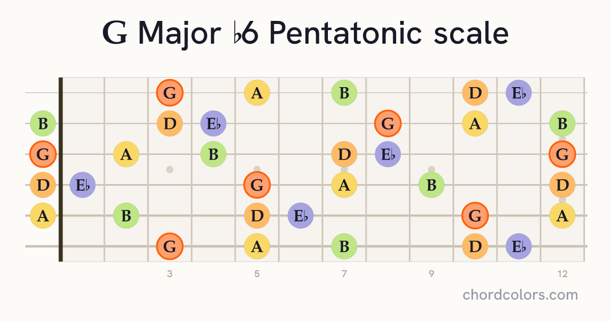G Major b6 Pentatonic scale on guitar shown as colored note dots