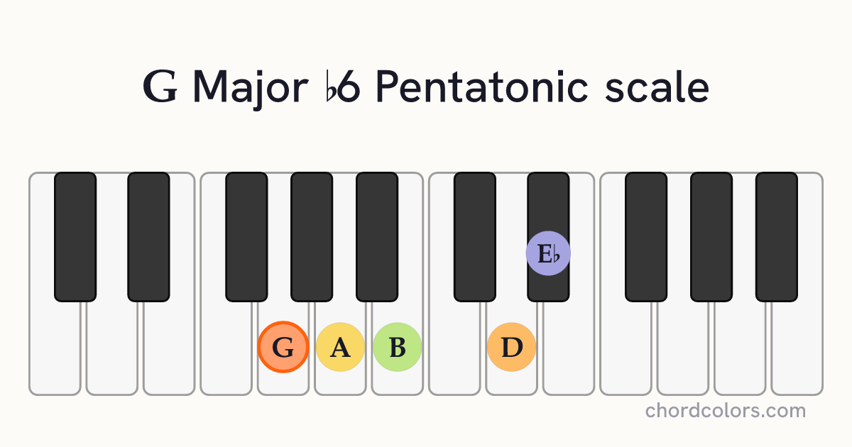G Major b6 Pentatonic scale on piano shown as colored note dots