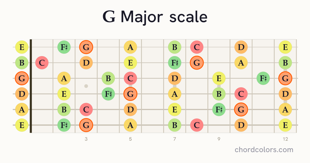 G Major scale on guitar shown as colored note dots