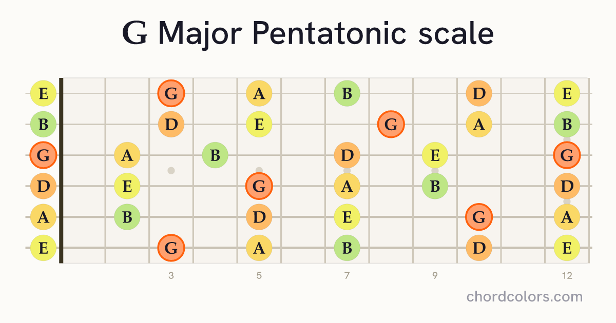 G Major Pentatonic scale on guitar shown as colored note dots