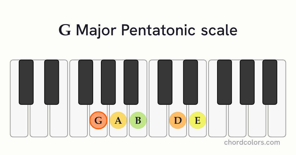 G Major Pentatonic scale on piano shown as colored note dots