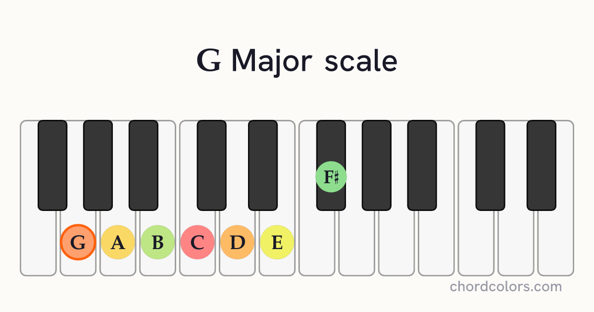 G Major scale on piano shown as colored note dots