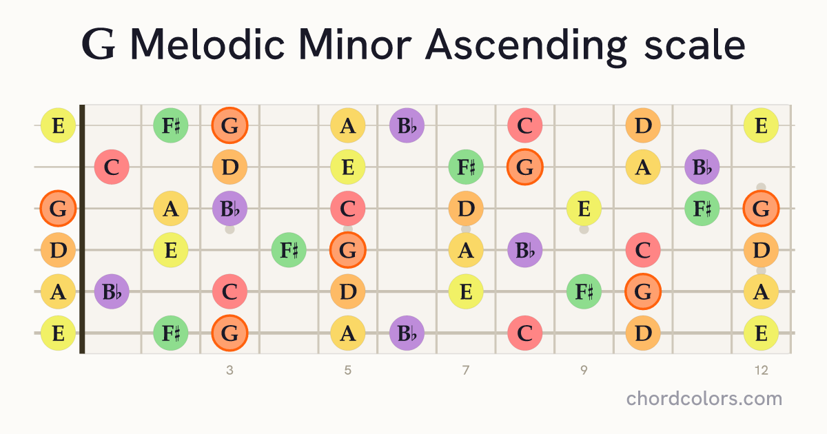 G Melodic Minor Ascending scale on guitar shown as colored note dots