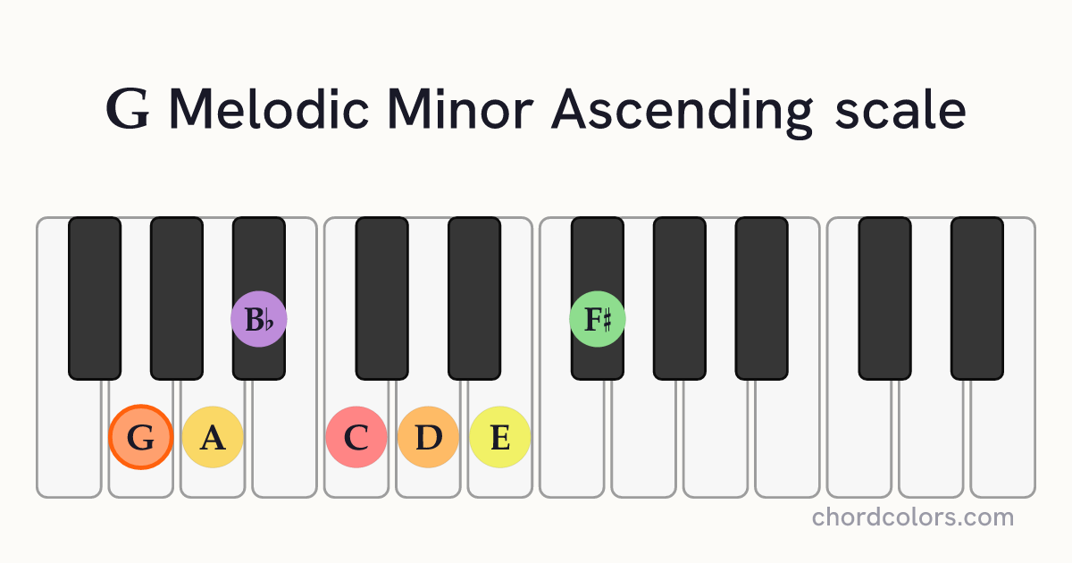 G Melodic Minor Ascending scale on piano shown as colored note dots