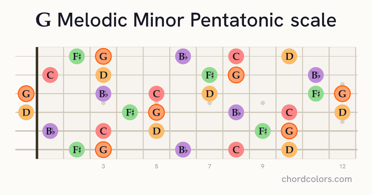 G Melodic Minor Pentatonic scale on guitar shown as colored note dots