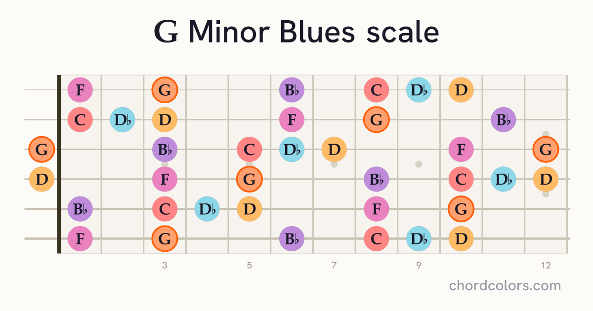 G Minor Blues scale on guitar shown as colored note dots