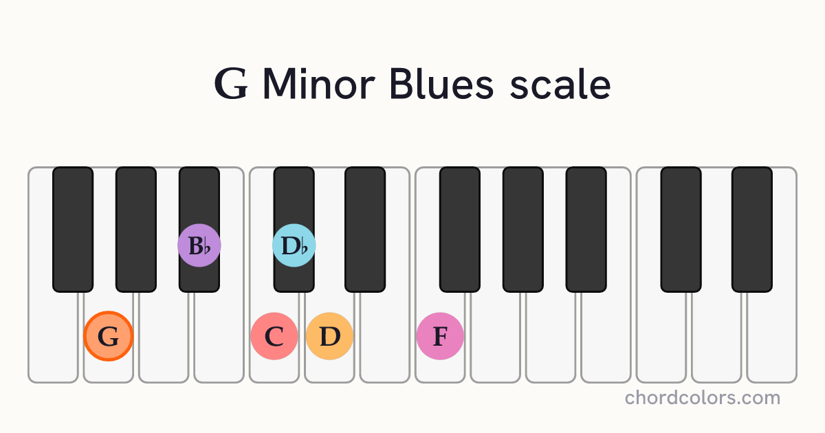 G Minor Blues scale on piano shown as colored note dots