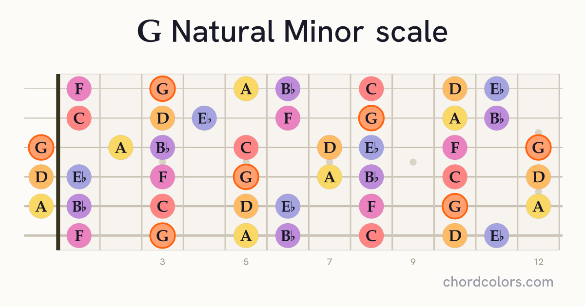 G Natural Minor scale on guitar shown as colored note dots