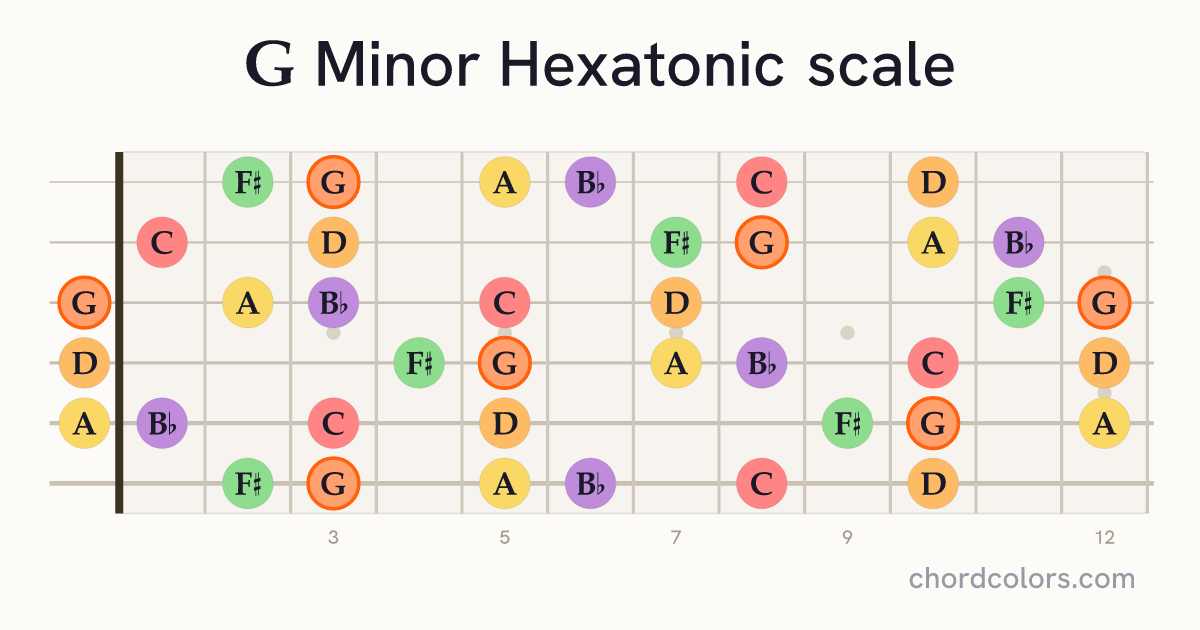 G Minor Hexatonic scale on guitar shown as colored note dots