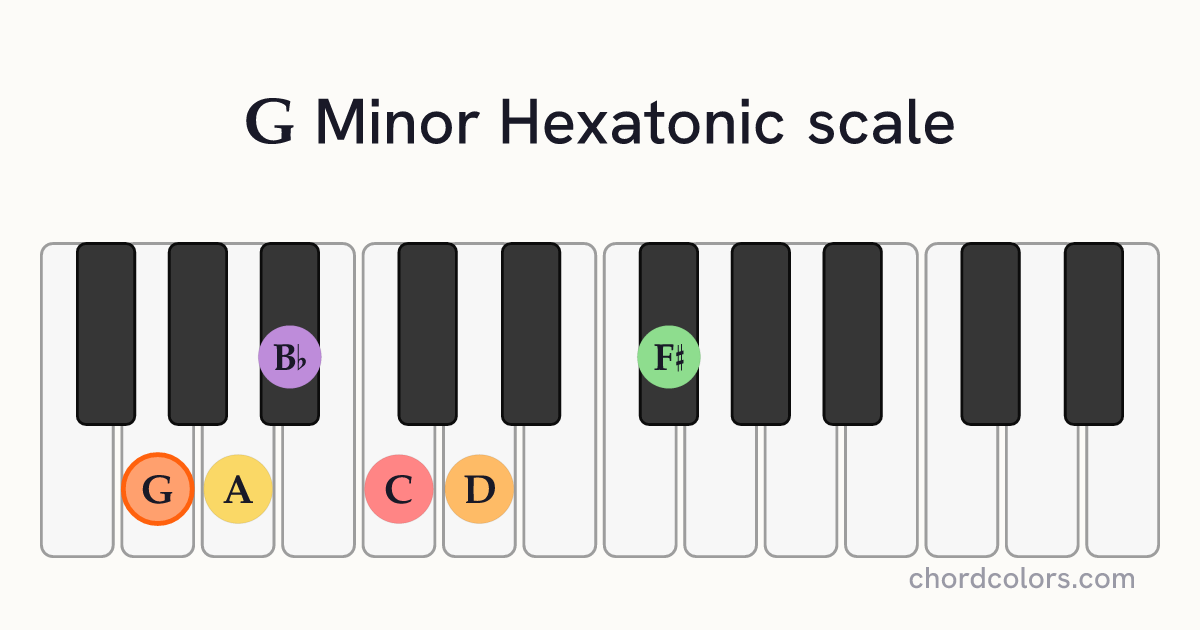 G Minor Hexatonic scale on piano shown as colored note dots