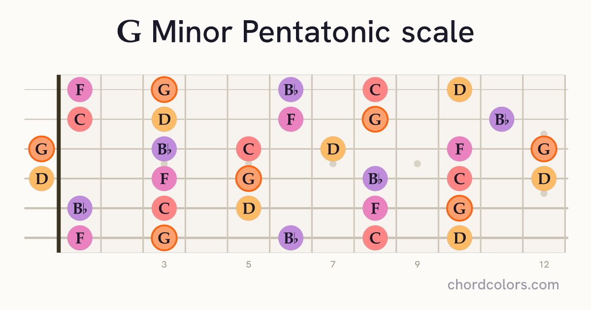 G Minor Pentatonic scale on guitar shown as colored note dots