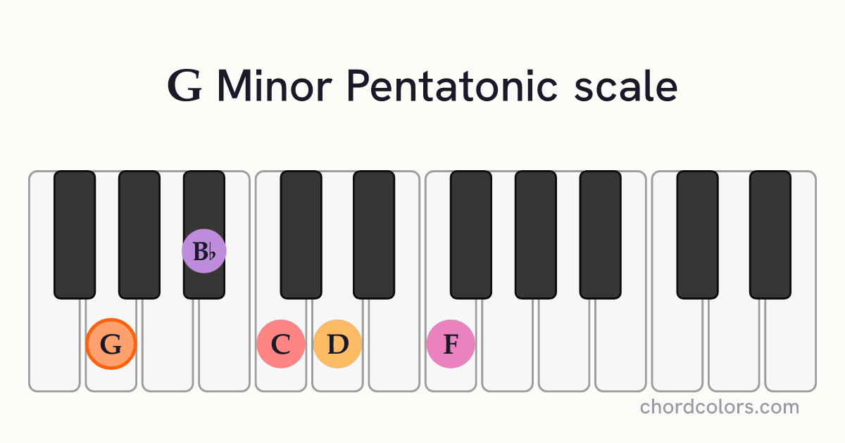 G Minor Pentatonic scale on piano shown as colored note dots
