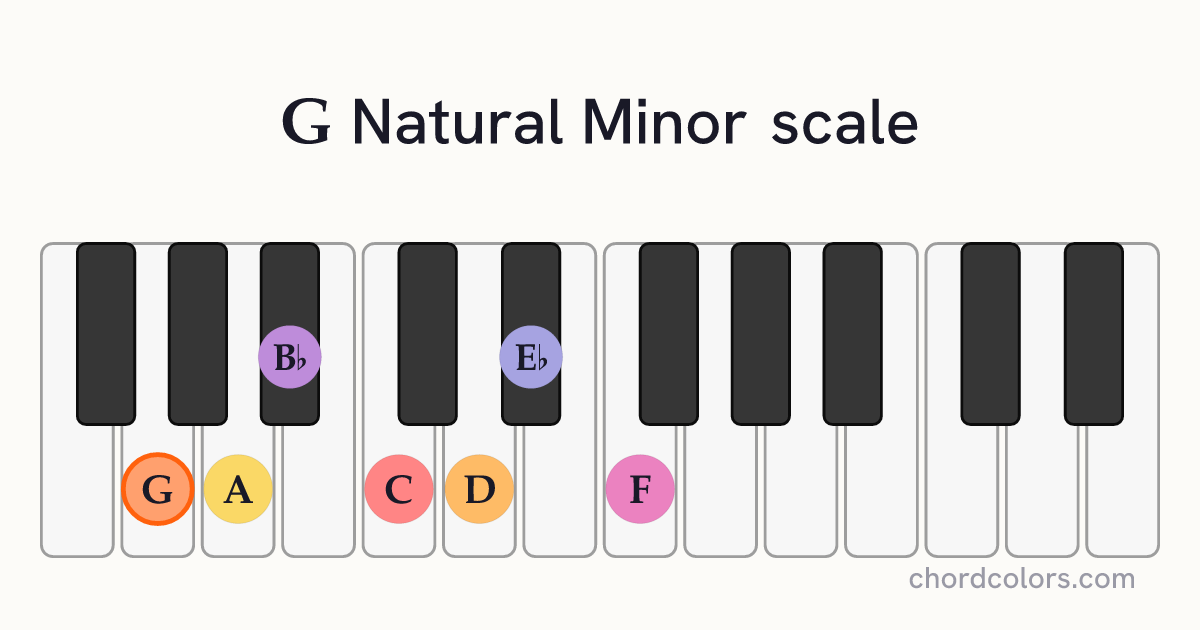 G Natural Minor scale on piano shown as colored note dots