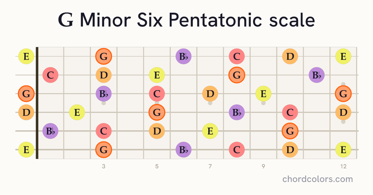 G Minor Six Pentatonic scale on guitar shown as colored note dots