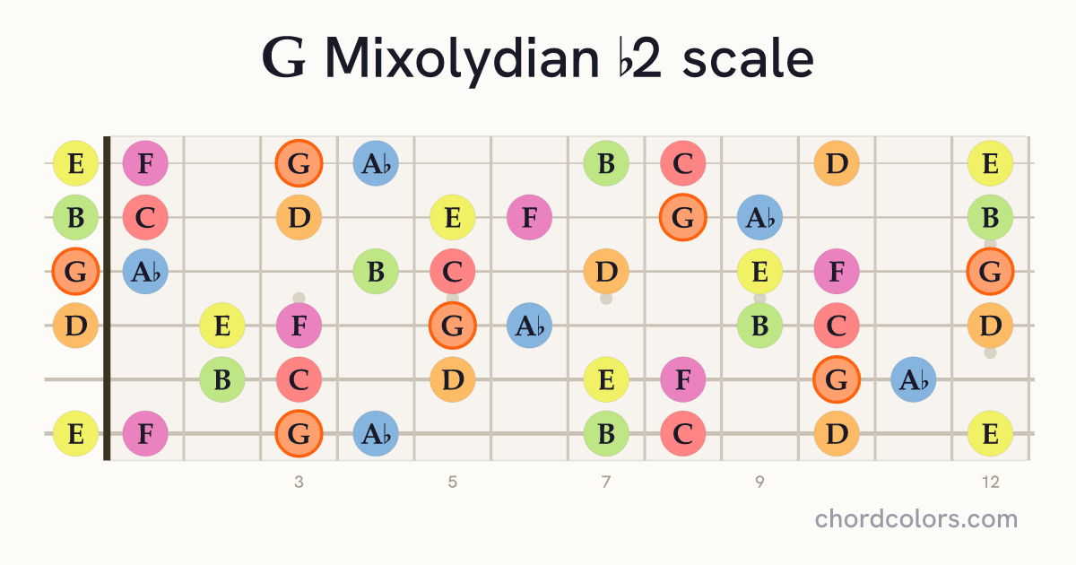 G Mixolydian b2 scale on guitar shown as colored note dots