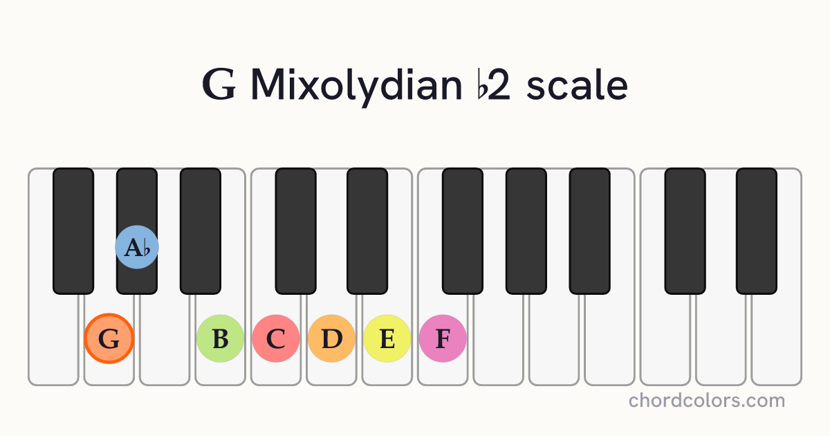 G Mixolydian b2 scale on piano shown as colored note dots