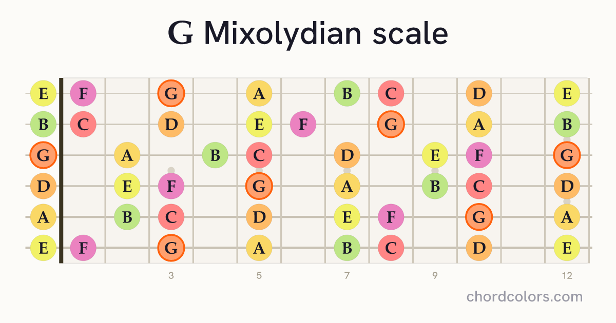 G Mixolydian scale on guitar shown as colored note dots