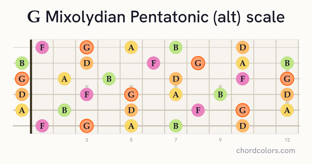 G Mixolydian Pentatonic (alt) scale on guitar shown as colored note dots
