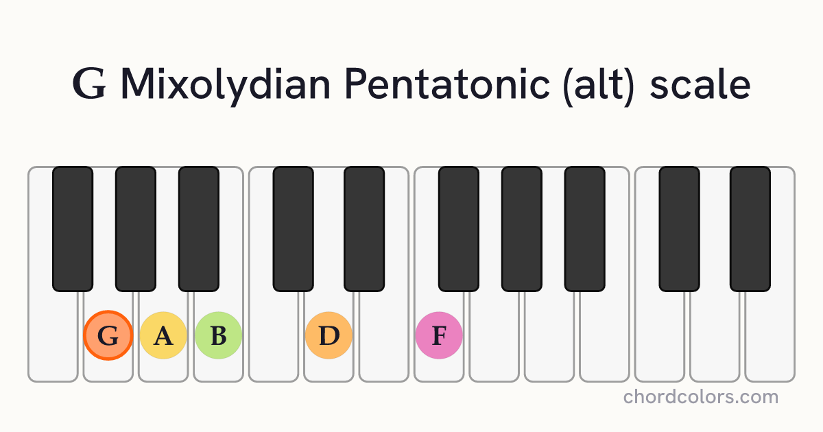 G Mixolydian Pentatonic (alt) scale on piano shown as colored note dots