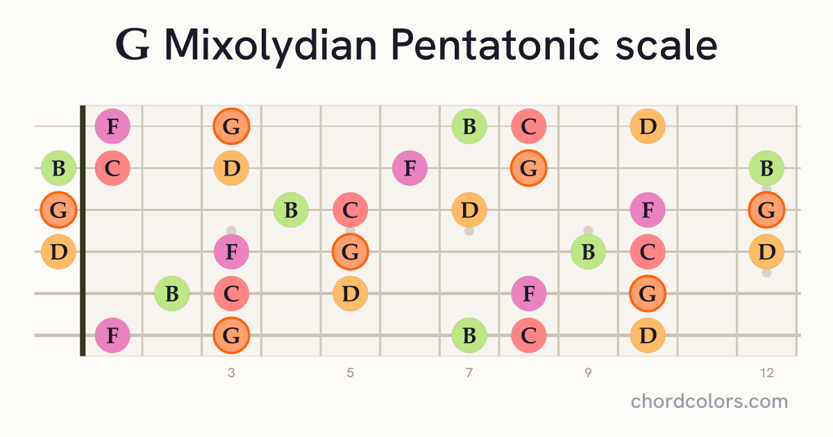 G Mixolydian Pentatonic scale on guitar shown as colored note dots