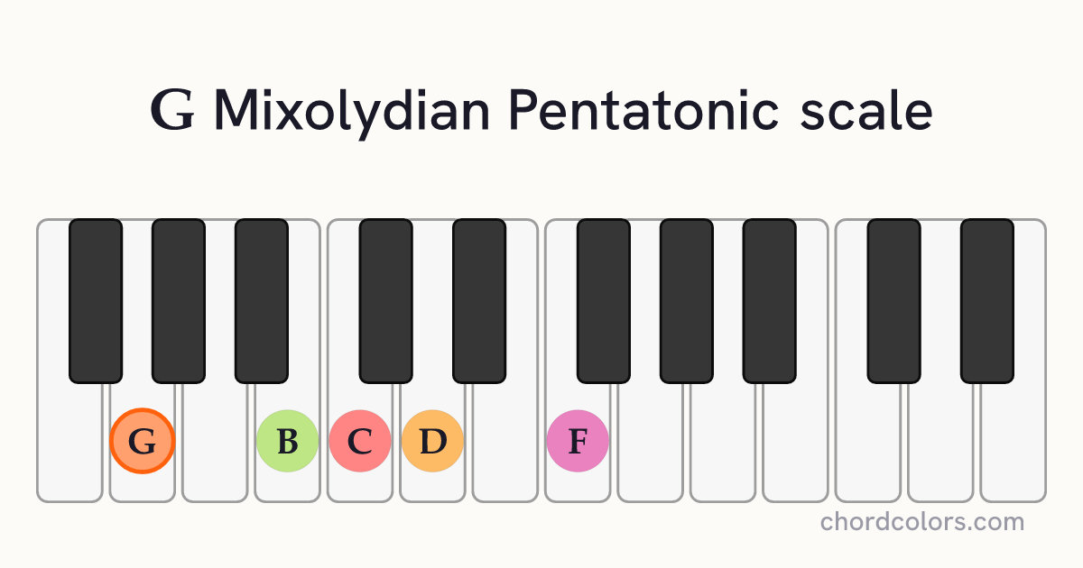 G Mixolydian Pentatonic scale on piano shown as colored note dots