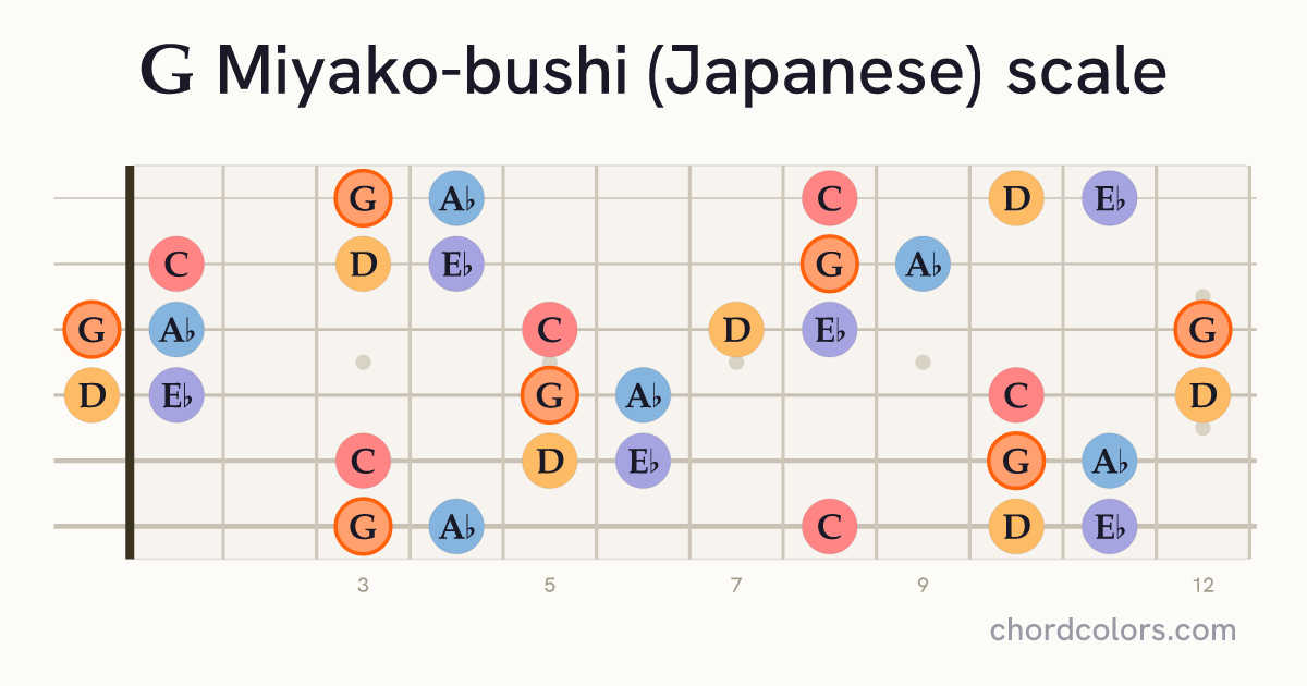 G Miyako-bushi (Japanese) scale on guitar shown as colored note dots