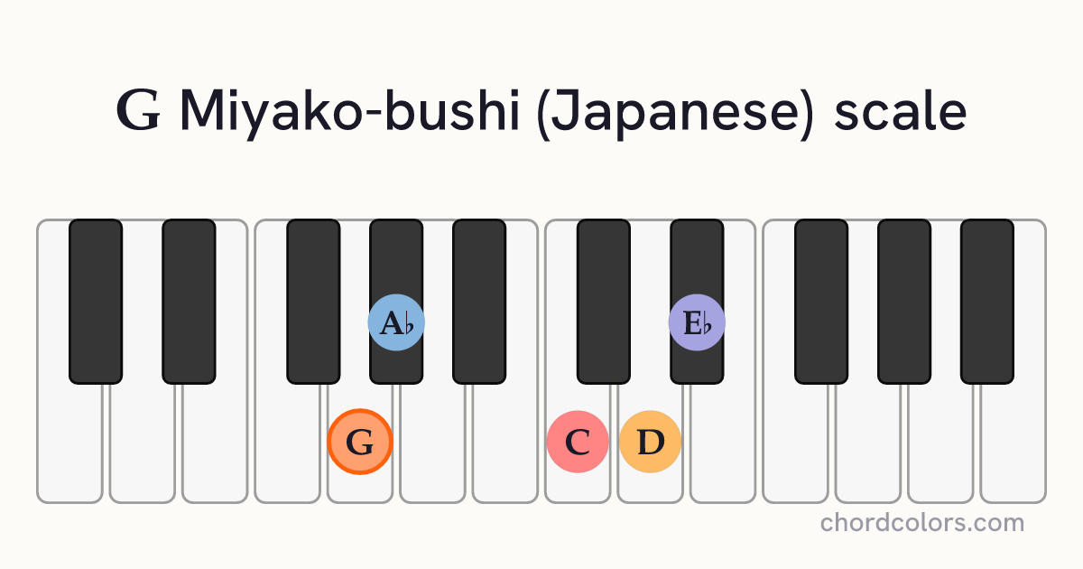 G Miyako-bushi (Japanese) scale on piano shown as colored note dots