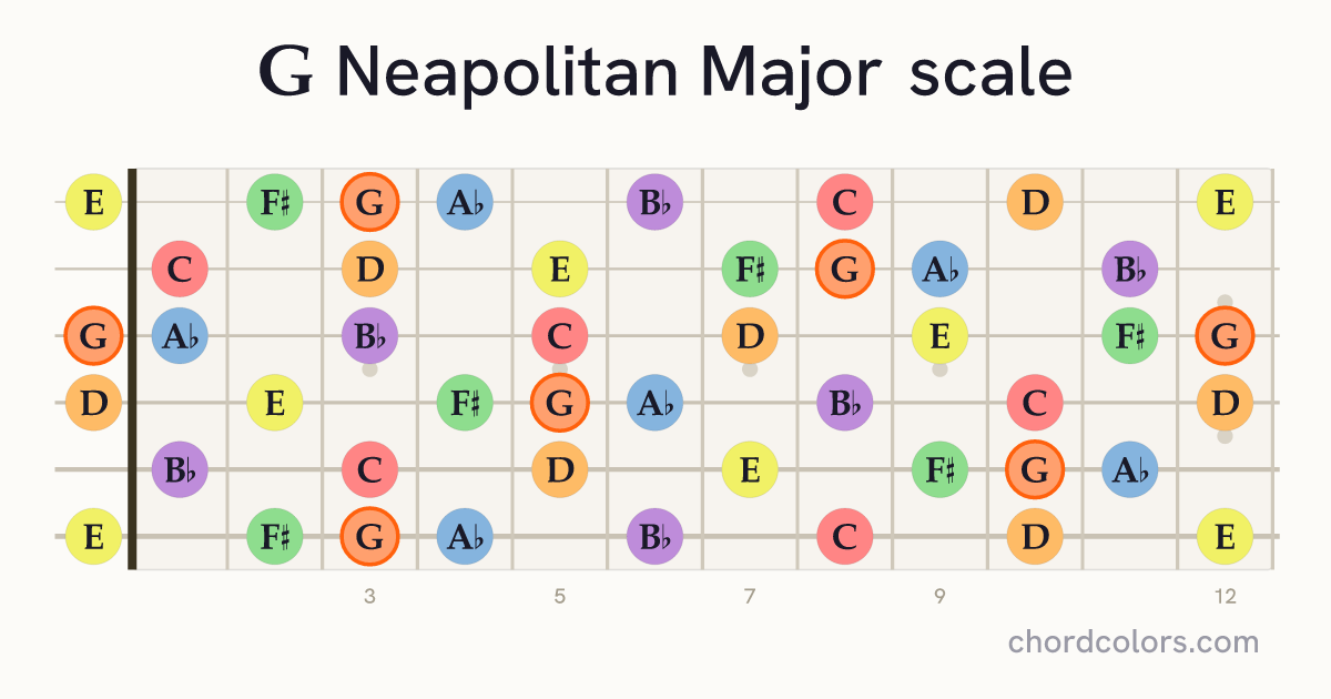 G Neapolitan Major scale on guitar shown as colored note dots